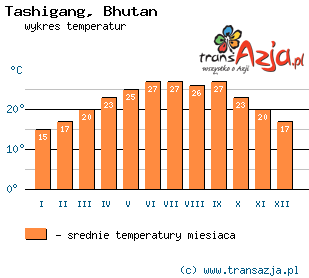 Wykres temperatur dla: Tashigang, Bhutan