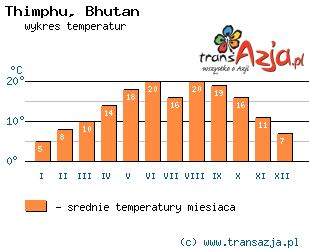 Wykres temperatur dla: Thimphu, Bhutan