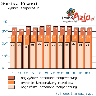 Wykres temperatur dla: Seria, Brunei