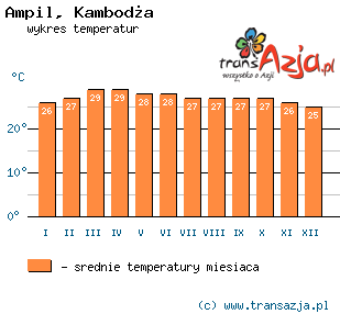 Wykres temperatur dla: Ampil, Kambodża