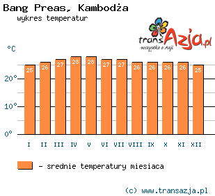 Wykres temperatur dla: Bang Preas, Kambodża