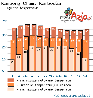Wykres temperatur dla: Kampong Cham, Kambodża
