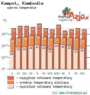 Wykres temperatur dla: Kampot, Kambodża