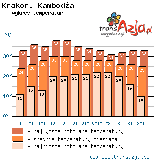 Wykres temperatur dla: Krakor, Kambodża