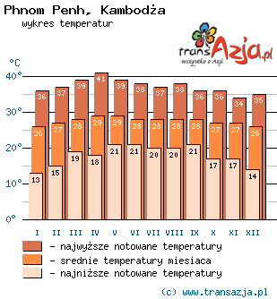 Wykres temperatur dla: Phnom Penh, Kambodża