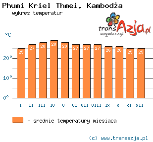 Wykres temperatur dla: Phumi Kriel Thmei, Kambodża