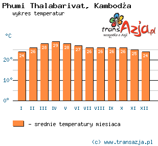Wykres temperatur dla: Phumi Thalabarivat, Kambodża