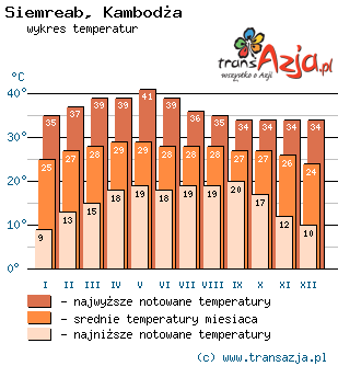 Wykres temperatur dla: Siemreab, Kambodża