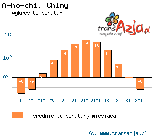 Wykres temperatur dla: A-ho-chi, Chiny