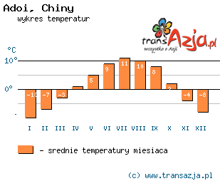 Wykres temperatur dla: Adoi, Chiny