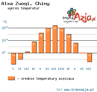 Wykres temperatur dla: Alxa Zuoqi, Chiny