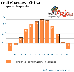 Wykres temperatur dla: Andirlangar, Chiny