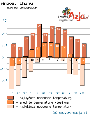 Wykres temperatur dla: Anqog, Chiny