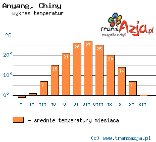 Wykres temperatur dla: Anyang, Chiny