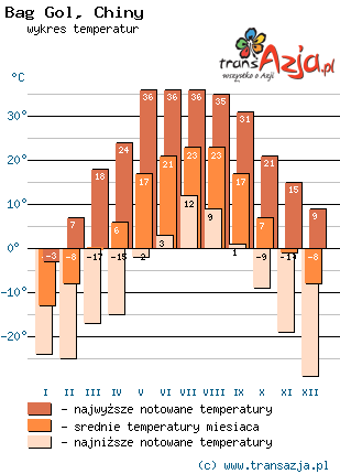 Wykres temperatur dla: Bag Gol, Chiny