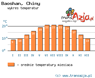 Wykres temperatur dla: Baoshan, Chiny