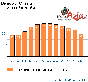 Wykres temperatur dla: Basuo, Chiny