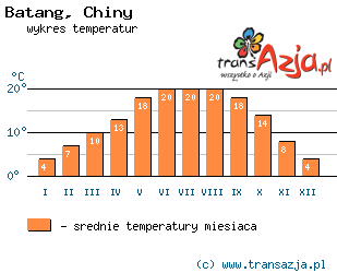 Wykres temperatur dla: Batang, Chiny
