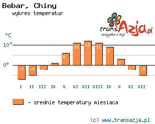 Wykres temperatur dla: Bebar, Chiny
