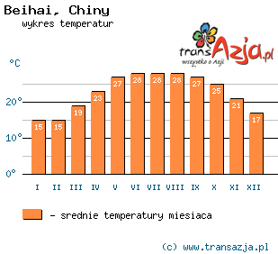 Wykres temperatur dla: Beihai, Chiny