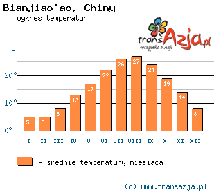 Wykres temperatur dla: Bianjiao'ao, Chiny