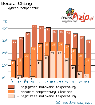 Wykres temperatur dla: Bose, Chiny
