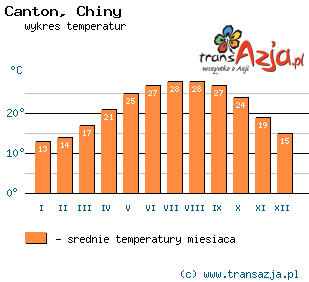 Wykres temperatur dla: Canton, Chiny