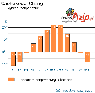 Wykres temperatur dla: Caohekou, Chiny
