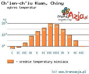 Wykres temperatur dla: Ch'ien-ch'iu Kuan, Chiny