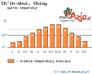 Wykres temperatur dla: Ch'ih-shui, Chiny
