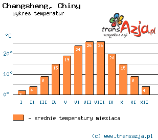 Wykres temperatur dla: Changsheng, Chiny
