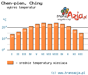 Wykres temperatur dla: Chen-pien, Chiny