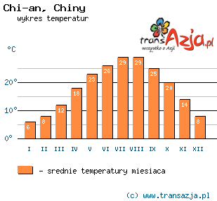Wykres temperatur dla: Chi-an, Chiny