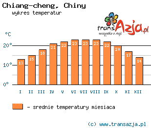 Wykres temperatur dla: Chiang-cheng, Chiny