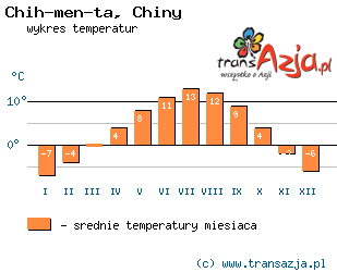 Wykres temperatur dla: Chih-men-ta, Chiny