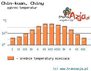 Wykres temperatur dla: Chin-kuan, Chiny