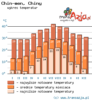 Wykres temperatur dla: Chin-men, Chiny