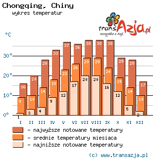 Wykres temperatur dla: Chongqing, Chiny