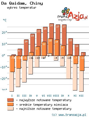 Wykres temperatur dla: Da Qaidam, Chiny