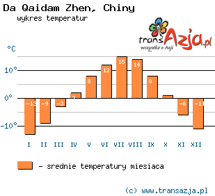 Wykres temperatur dla: Da Qaidam Zhen, Chiny