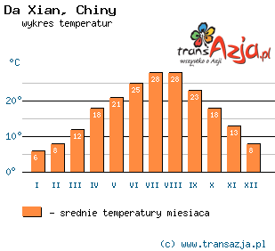 Wykres temperatur dla: Da Xian, Chiny