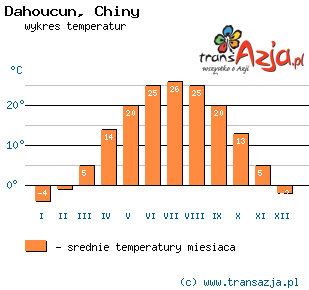 Wykres temperatur dla: Dahoucun, Chiny