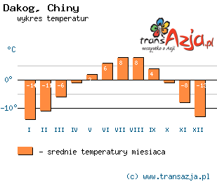 Wykres temperatur dla: Dakog, Chiny