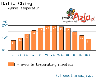 Wykres temperatur dla: Dali, Chiny