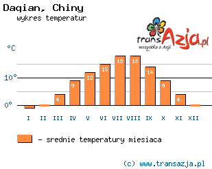 Wykres temperatur dla: Daqian, Chiny