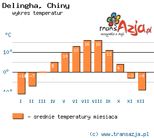 Wykres temperatur dla: Delingha, Chiny