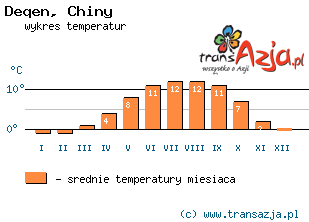 Wykres temperatur dla: Deqen, Chiny