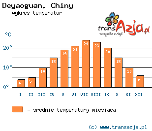 Wykres temperatur dla: Deyaoguan, Chiny