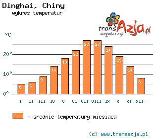 Wykres temperatur dla: Dinghai, Chiny
