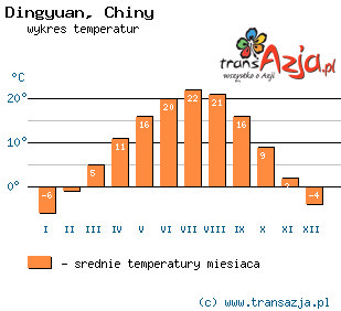 Wykres temperatur dla: Dingyuan, Chiny